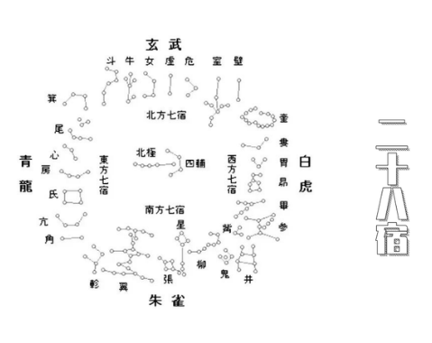 Exploring Ancient Astronomy: The Charm of the Imperial Astronomical Bureau and the 28 Constellations