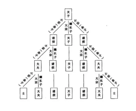 The ancient inheritance and stability of the primogeniture system