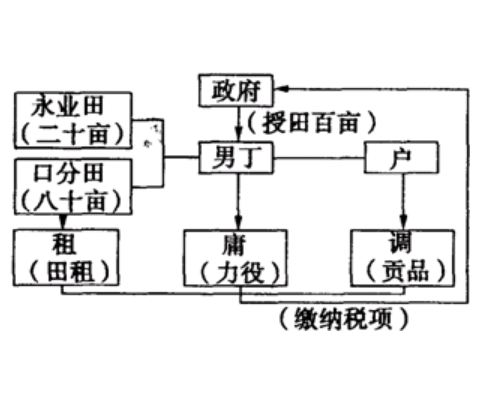 Equal Field System: The Land Revolution, Rise and Fall of the Tang Dynasty