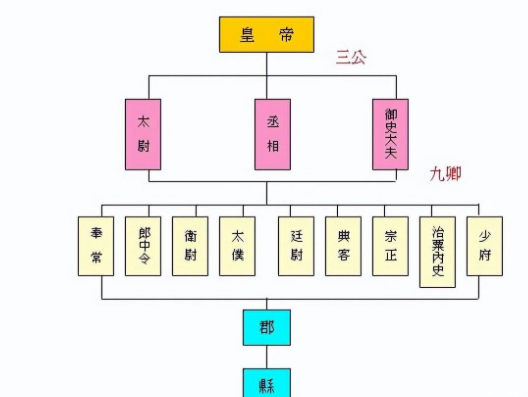 秦朝官制——揭秘三公九卿制度