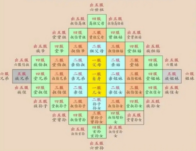 为何古人认为出了五服就不是亲戚？
