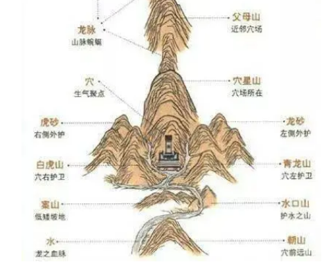 如何给墓地看风水以判断凶吉