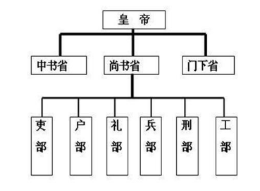 唐代三省六部制与元代行省制：中央与地方的权力游戏