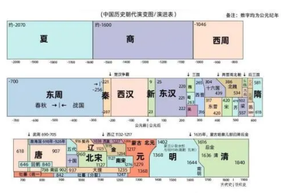 中国历史上的五个重要朝代及其持续时间
