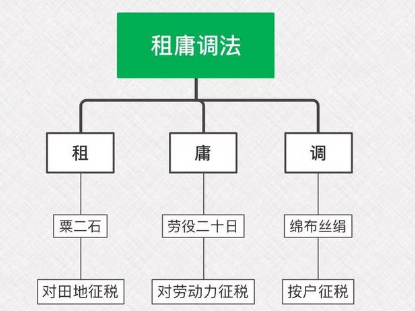 租庸调制的影响与历史意义