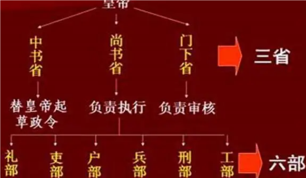 古代中国三省体制下的权力结构解析