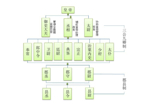 中国历史上的中央集权制度起源