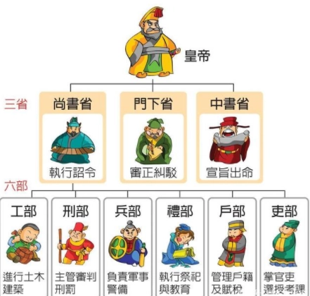 六部尚书与现代官职的对应关系探讨