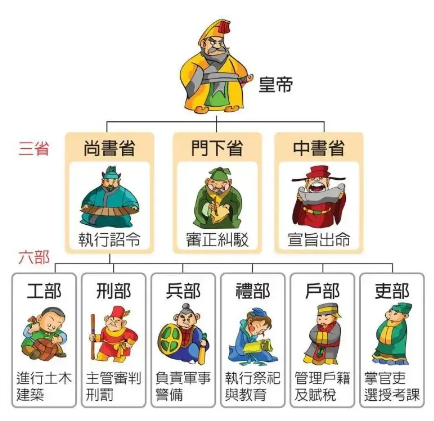 古代六部与现代部门的对应关系