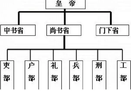 古代政治的基石：三省六部制的作用与意义