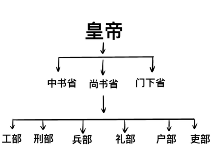 古代六部尚书：朝廷中枢的六大职能部门