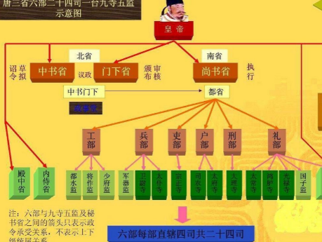 九寺与六部：古代官制的级别辨析
