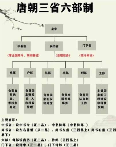 探秘唐朝六部：各司其职的行政中枢