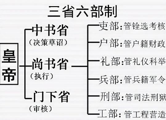 三省六部制与行省制的区别：古代中国政治制度的双重革新