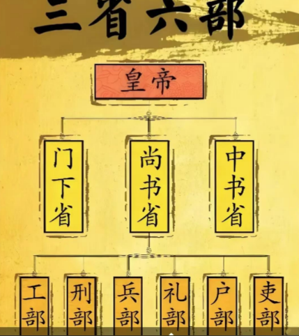 三省六部制的困境：分权制衡下的制度性隐忧