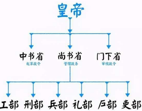 贞观革新：三省六部制的制度化重构与权力制衡实践