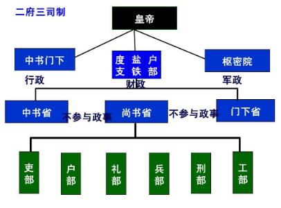宋朝的二府三司指的是什么？他们的职责分别是什么？