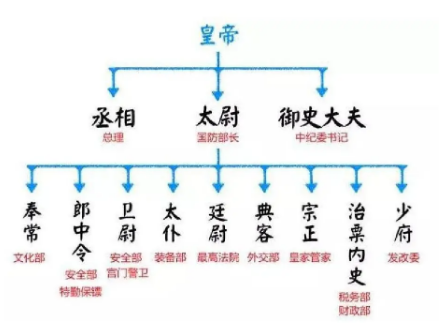 三公九卿具体指的是什么？他们的职责是什么？