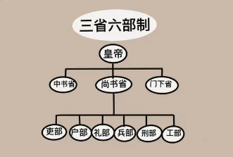 二府三司制和三省六部制有何区别？它们的职责和组织结构都不同