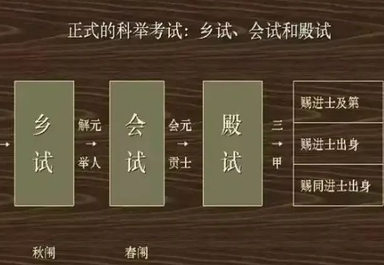 明代科举分几级？光乡试就分为三个阶段
