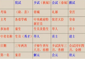唐朝科举制度什么时候开始？唐朝开创科举制度