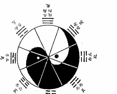 伏羲八卦是什么东西？是怎么来的