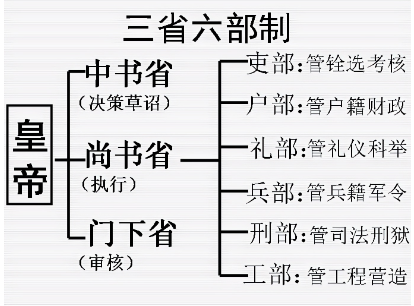 三省六部的职能分别是什么？三省六部指的是什么？