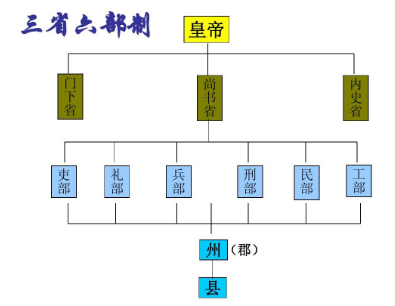 三省六部制相当于今天什么部门？负责处理哪些工作？