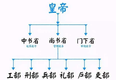 分析三省六部制的弊端，三省六部制存在哪些问题？