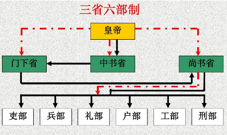 三省六部的三省相当于现在什么部门？职能是什么？