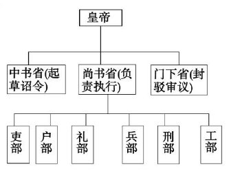 三省六部制什么时候废除？为什么会被废除？