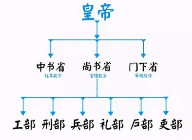 古代六部分别掌管什么？掌管范围有何不同？