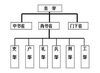 什么叫三省六部制？三省六部制的核心是什么？