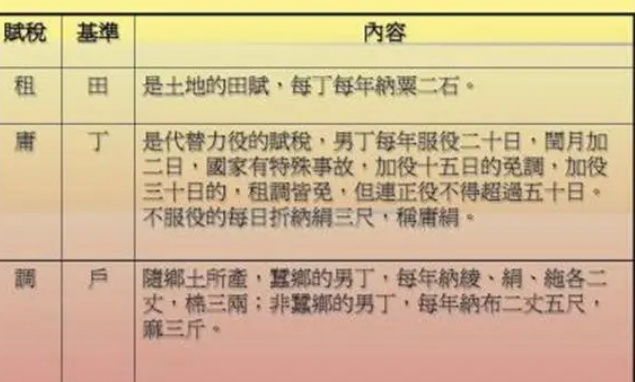 什么是租庸调？各指的什么意思？