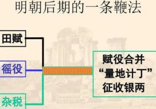 一条鞭法是谁提出的？当时背景是什么样的？