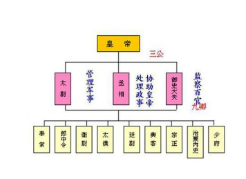 三公九卿是什么朝代的？三公九卿最早出现在什么时候？