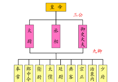 三公九卿分别负责什么？三公九卿官职一览表