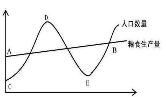马尔萨斯曲线图片