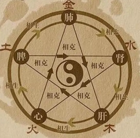 五德终始说以什么为依据？是现代科学理论吗？