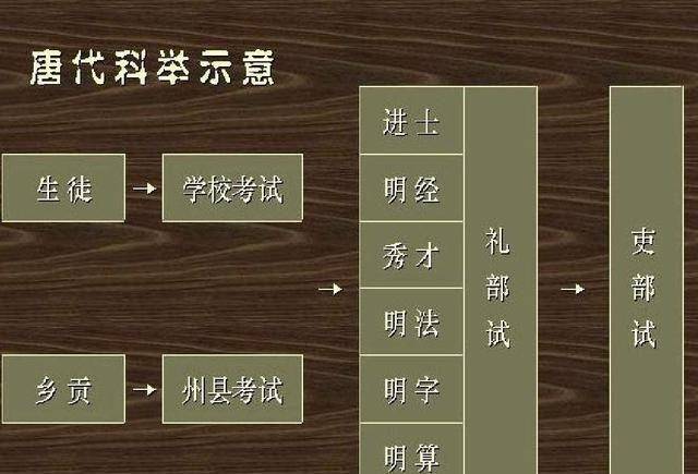 唐代科举取士与推荐为官之间有何关系？