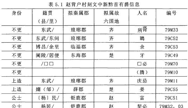 考古研究显示：秦始皇统一后并未完全剥夺六国旧贵族的地位和特权