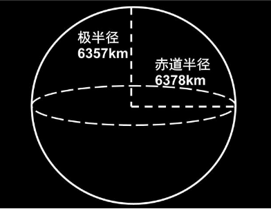 地球极半径是多少？是6357km吗？